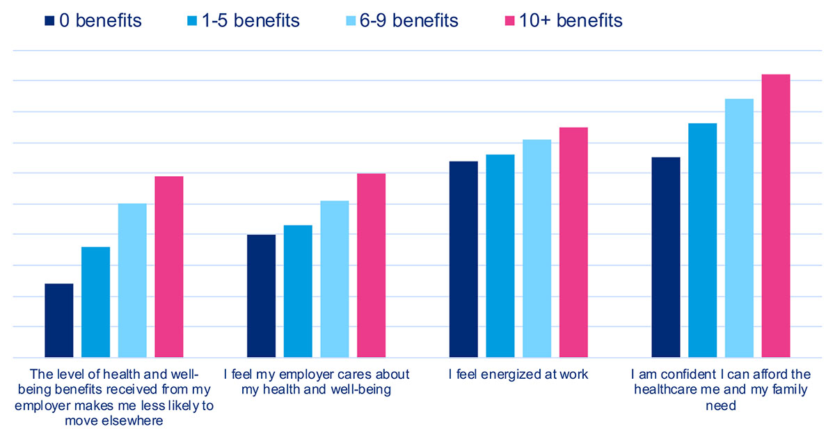 Employees need a variety of personalized benefits graph 02 1200x629