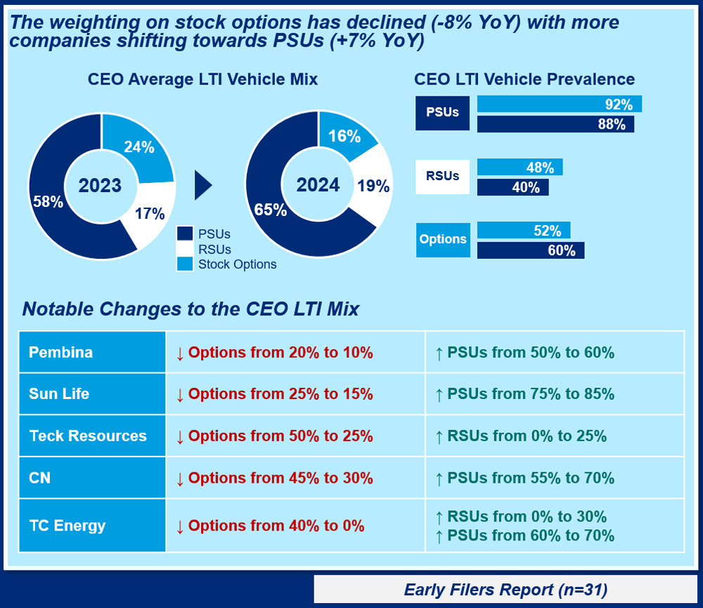 The weighting on stock options has declined (-8% YoY) with more companies shifting towards PSUs (+7% YoY)