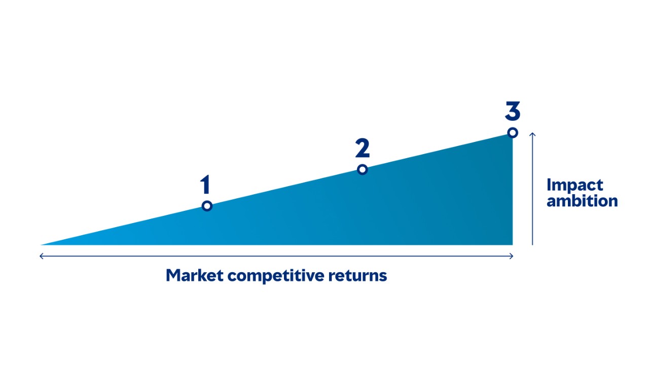 graph of impact investing
