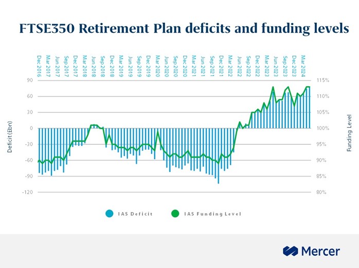 A graph to show FTSE350 Retirement Plan deficits and funding levels up to May