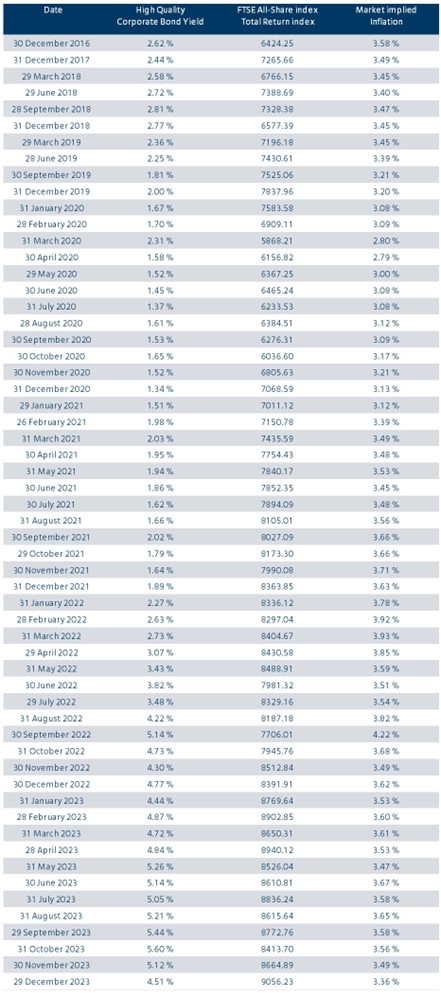 FTSE High quality corporate bond yield, all-share index total return index, market implied inflation