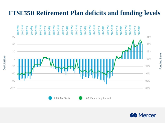FTSE retirement plan defecits and fundign levels to Dec 2023