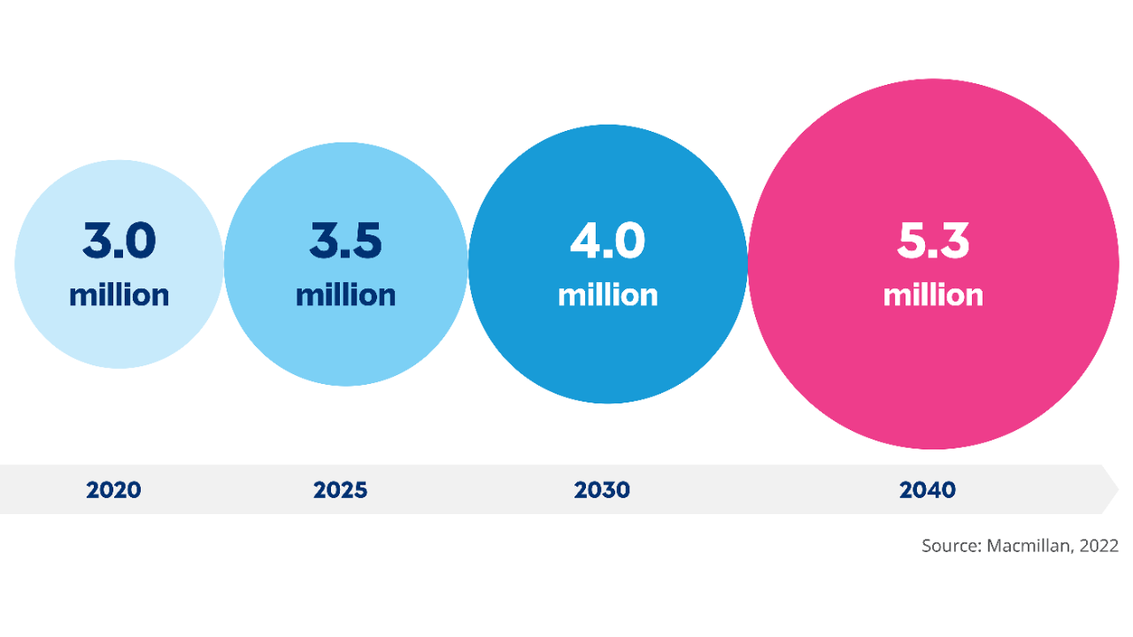 A projection by Macmillan 2022 of the number of people living with cancer set to increase from 3.0 million in 2020, 3.5 million by 2025, 4.0 million by 2030, and 5.3 million by 2024.