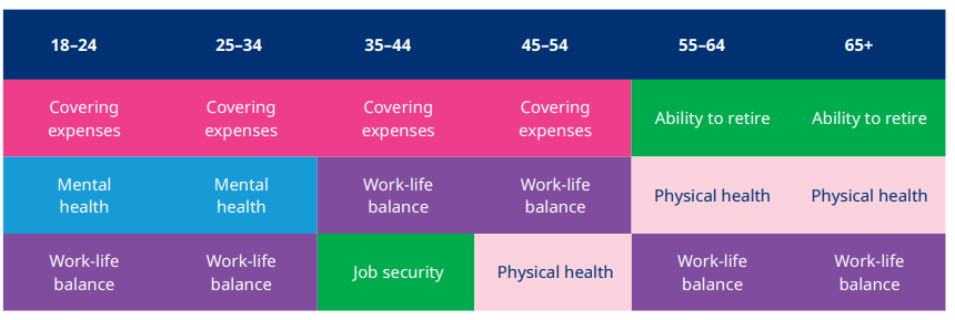 18-24: Covering expenses,  Mental health, Work-life balance. 25-34: Covering expenses,  Mental health, Work-life balance. 35-44: Covering expenses, Work-life balance, Job security. 45;54: Covering expenses, Work-life balance, Physical health. 55-64: Ability to retire, Physical health, Work-life balance. 65+: Ability to retire, Physical health, Work-life balance