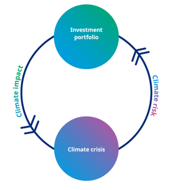 An infographic showing the cyclical relationship between the climate crisis, climate risk, investment portfolios and climate impact.