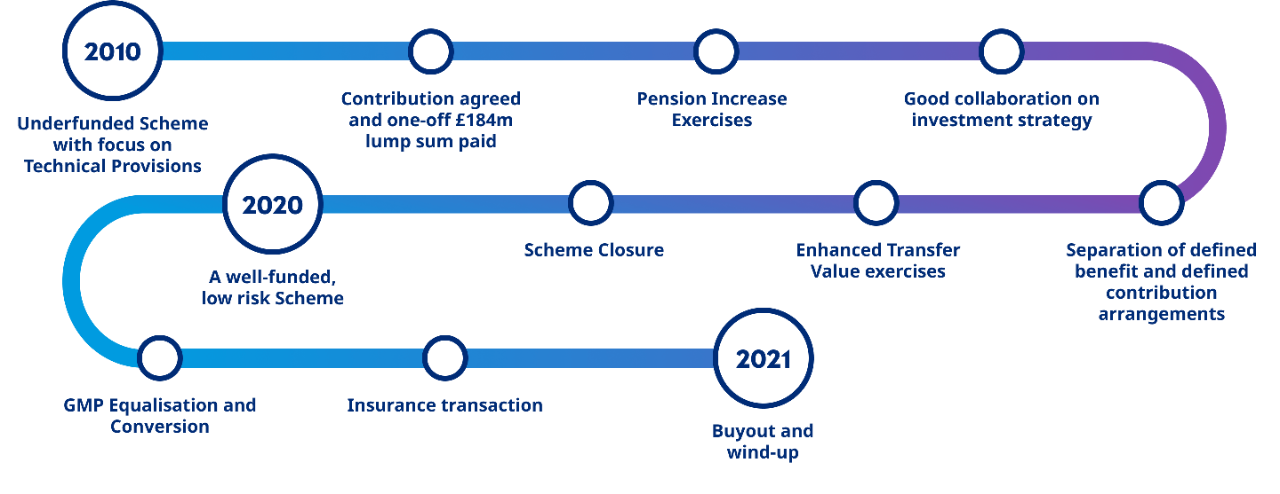 Graphic showing the scheme’s journey from being underfunded in 2010 to Buyout and wind-up in 2021
