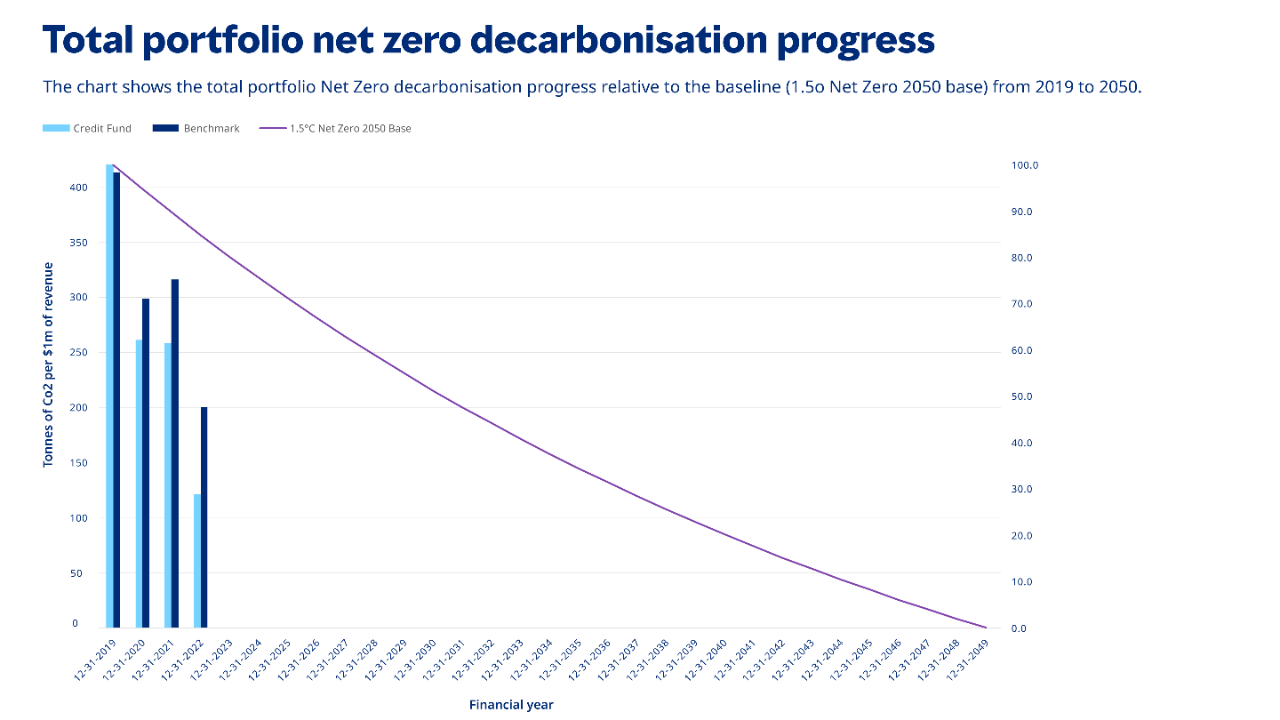 The chart shows the total portfolio Net Zero decarbonisation progress relative to the baseline (1.5o Net Zero 2050 base) from 2019 to 2050.