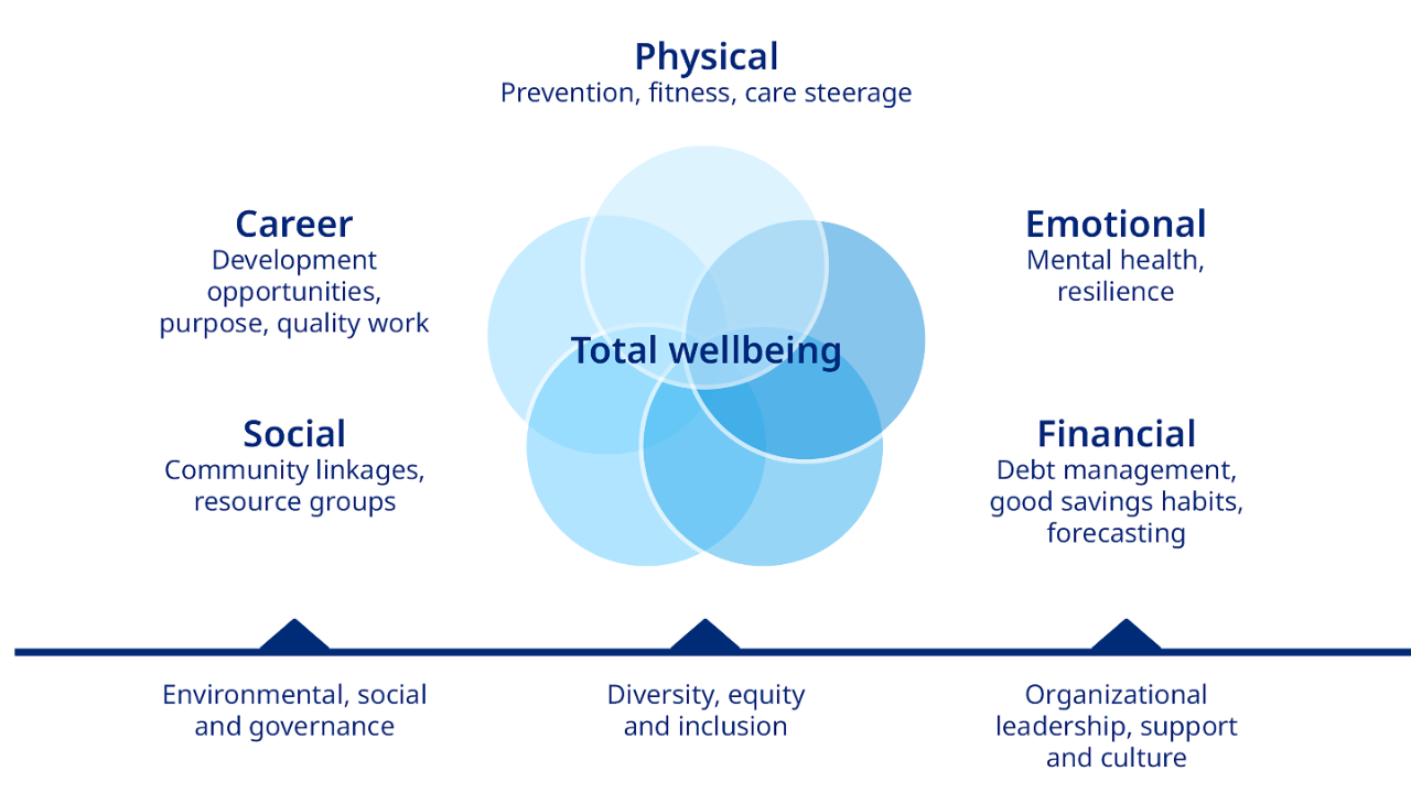 Image to show total wellbeing by areas