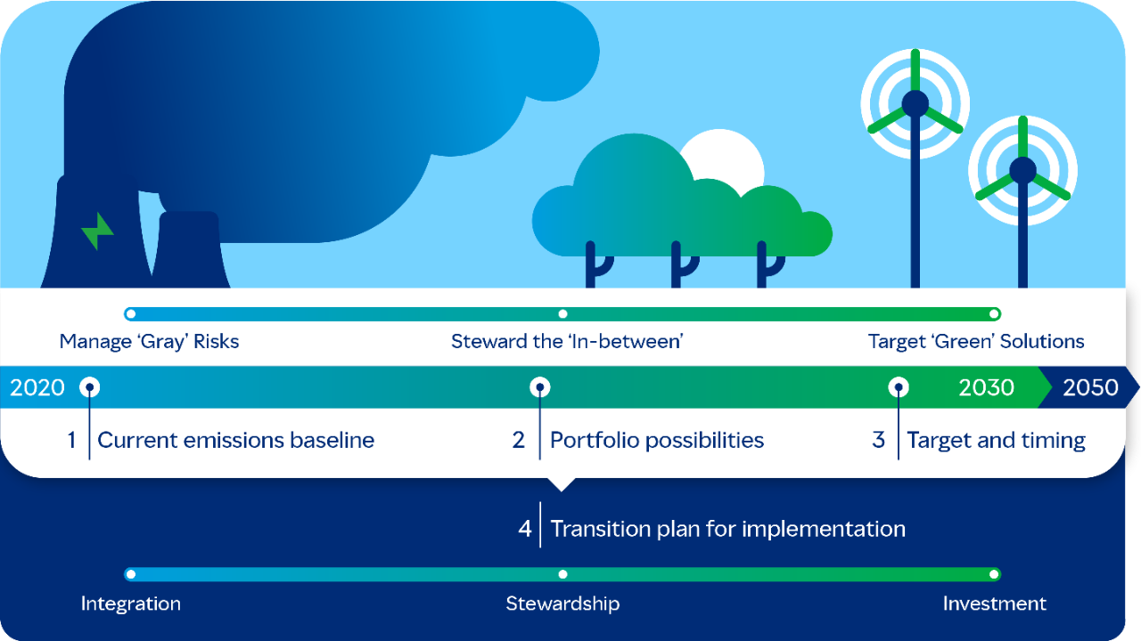 Graphic shows timeline from 2020 to 2050. 2020 shows current emissions baseline with managing ‘grey’ risks. Between 2020 and 2030 shows the portfolio possibilities with steward the ‘in-between’ and target and timings with target ‘green’ solutions. The transition plan for implementation is integration, stewardship and investment.