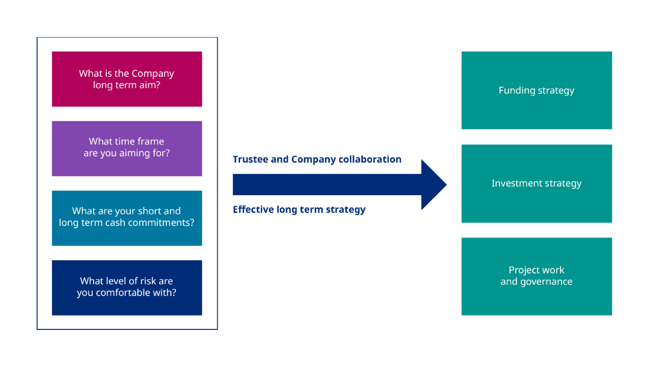 A diagram showing four questions that lead to funding strategy, investment strategy, project work, and governance.