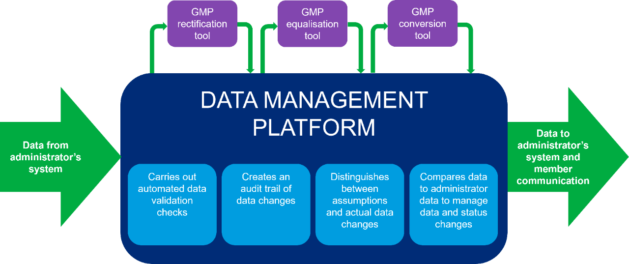 Visualisation of data flow through data management platform. 