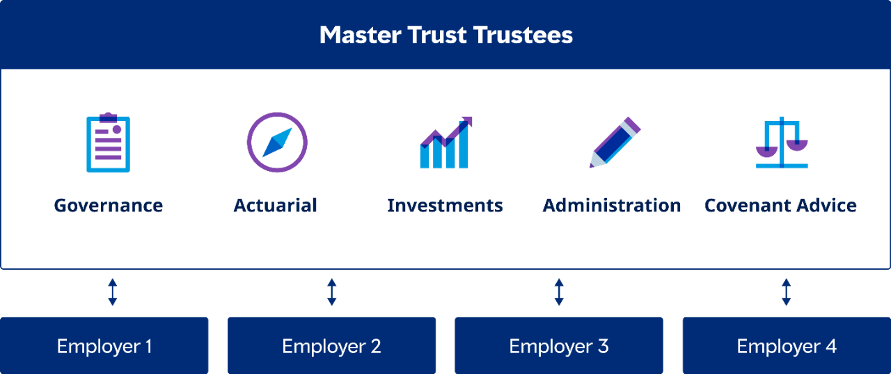 Diagram showing how Master Trust Trustees become collectively responsible for the governance, actuarial, investments, administration and covenant advice for each employees pension scheme.