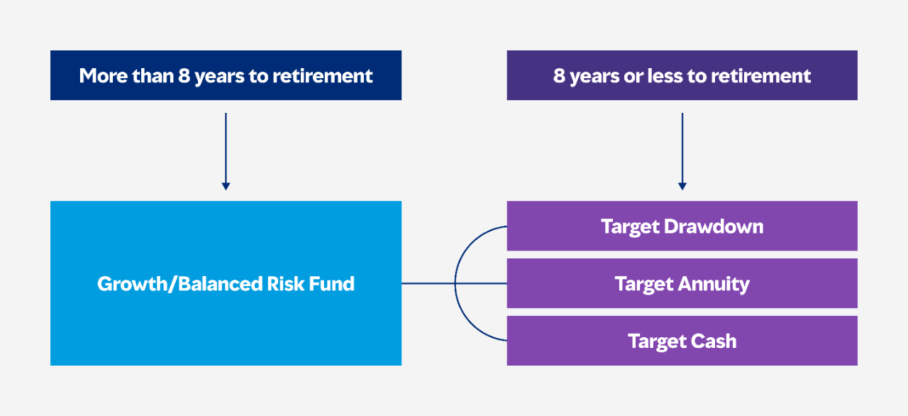 Diagram shows investment strategy options for pre and post 8 years to retirement. When there is more than 8 years to retirement then growth/balance risk fund is shown options following that are target drawdown, target annuity, target cash. When there 8 years or less to retirement options following that are target drawdown, target annuity, target cash.