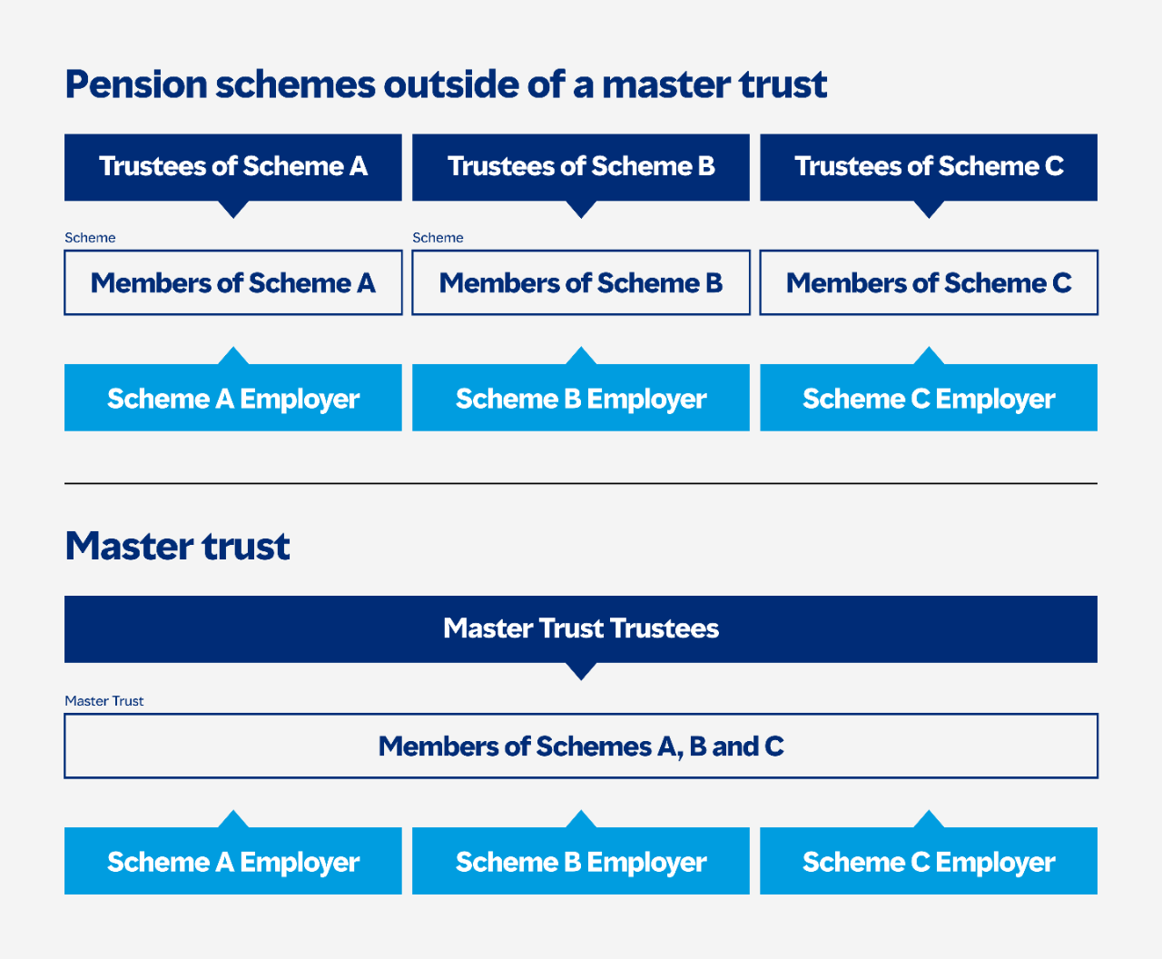 A comparison between pension schemes outside of, and in a master trust. An employer's scheme outside of a master trust has its own trustee board and members. A master trust has multiple employers but collective trustees and members.