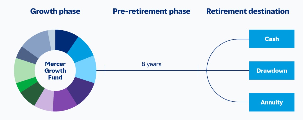Diagram showing how Mercer SmartPath can target cash, drawdown or annuity at retirement