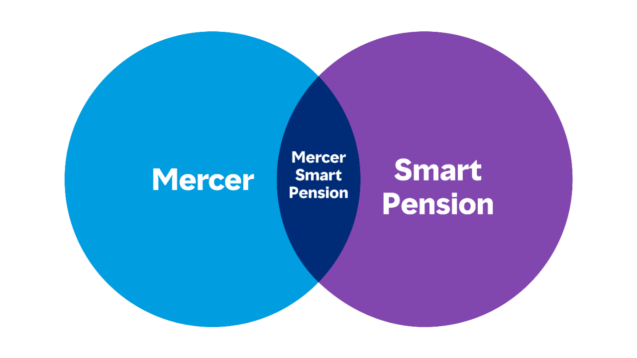 A venn diagram with Mercer in one circle and Smart Pension in the other. The intersection shows the solution 'Mercer Smart Pension' which is the solution we provide together.
