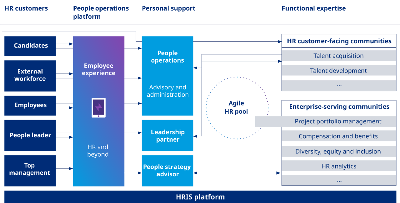 This table displays Mercer's process for designing a target interaction model. First examining with the HR customers, then the HR operators then the personal support followed by the functional experience.