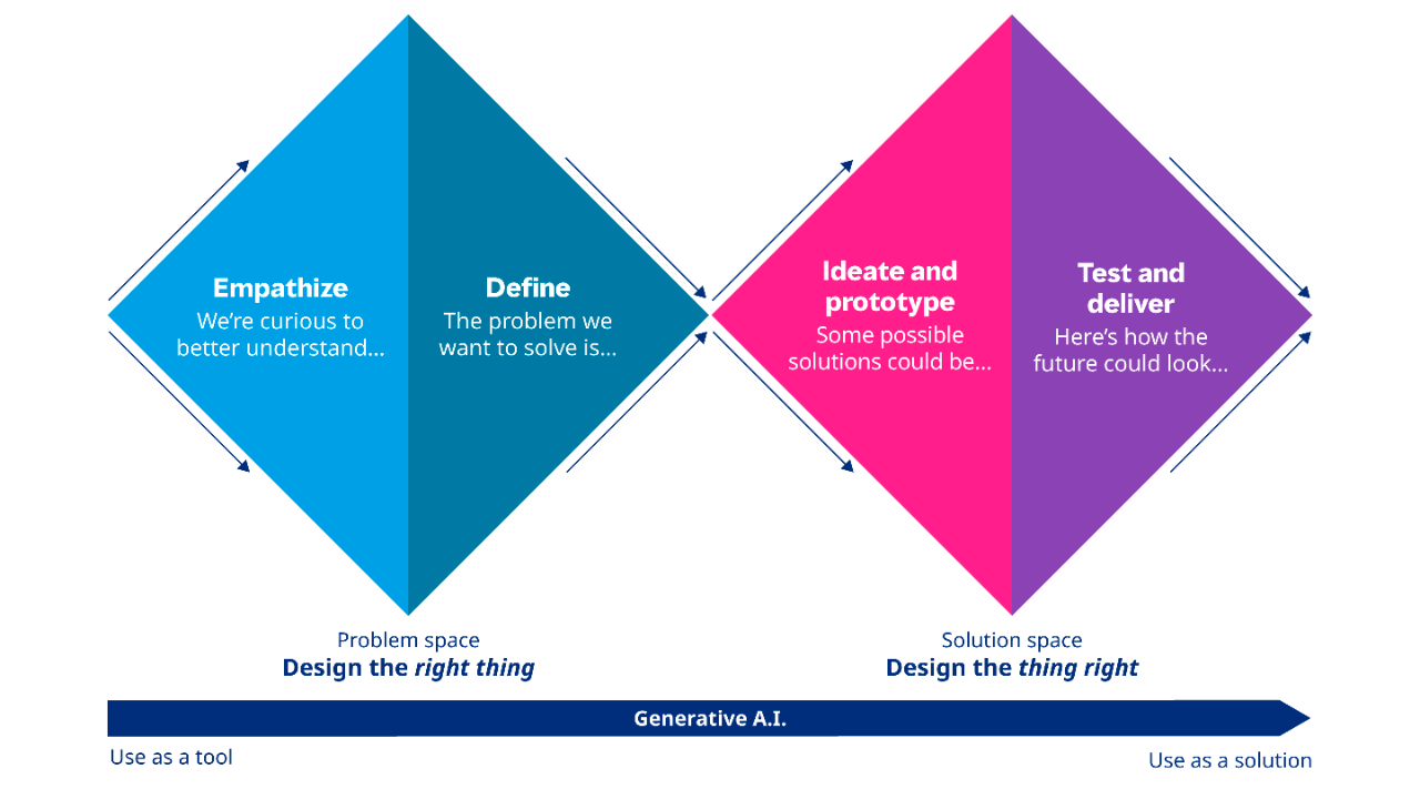 Divergent and convergent thinking
