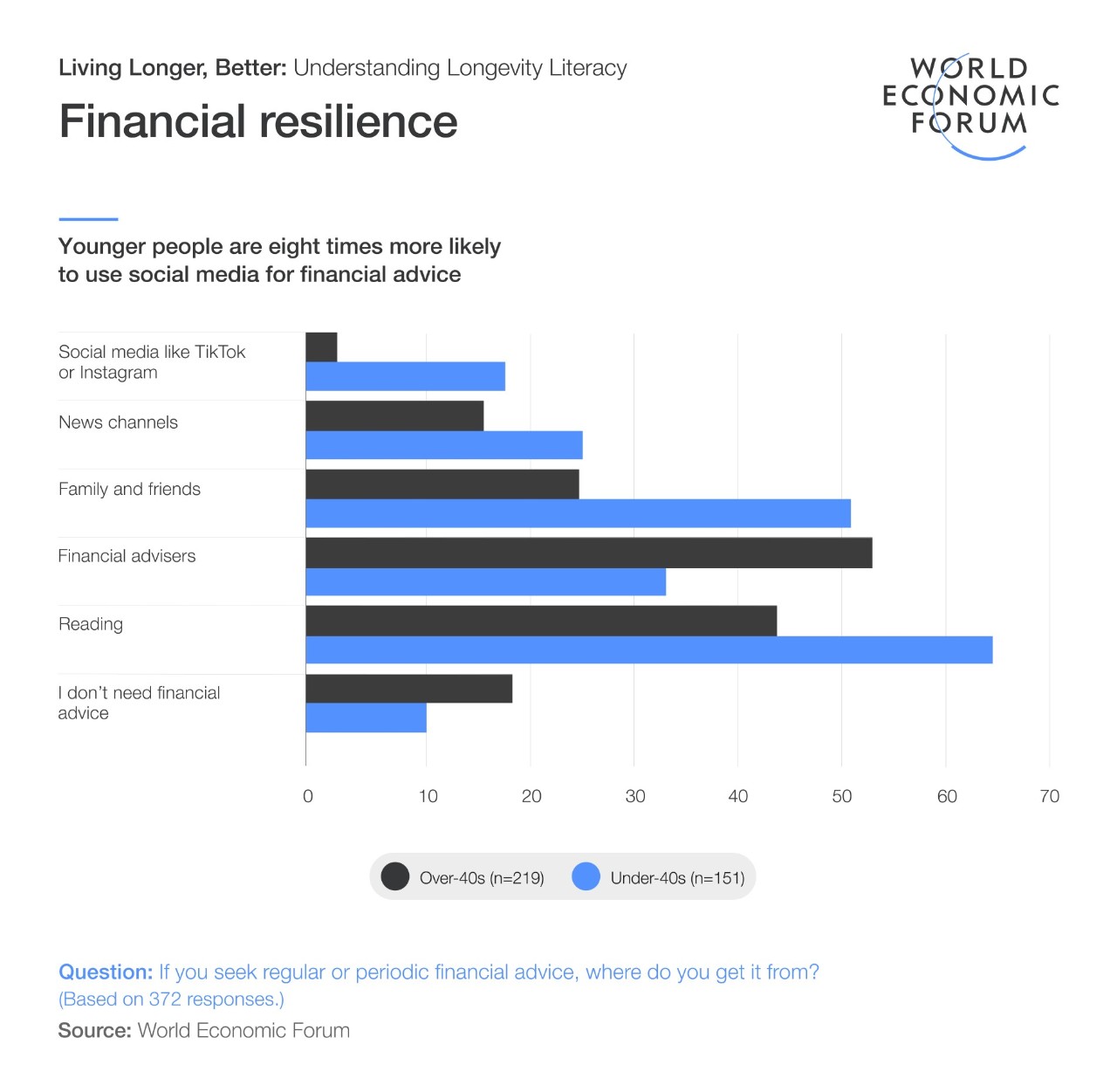 This graphic shows statistics from Mercer and the World Economic Forum’s report, Living Longer Better: Understanding Longevity Literacy, in response to statement “If you seek regular or periodic financial advice, where do you get it from” by age group: social media like Tik Tok or Instagram: 2% of those over 40, 17% under 40; news channels: 15% over 40, 24% under 40; family and friends: 23% over 40, 51% under 40; financial advisers: 53% over 40, 33% under 40; reading: 44% over 40, 64% under 40; I don’t need financial advice: 18% over 40, 10% under 40
