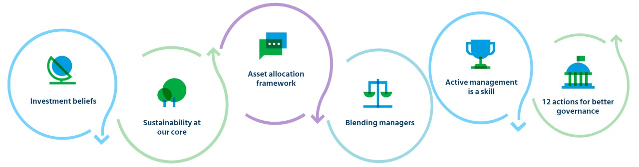 Graph for building a multi manager portfolio