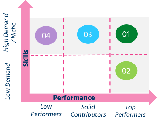 Right Rewards for Retention
