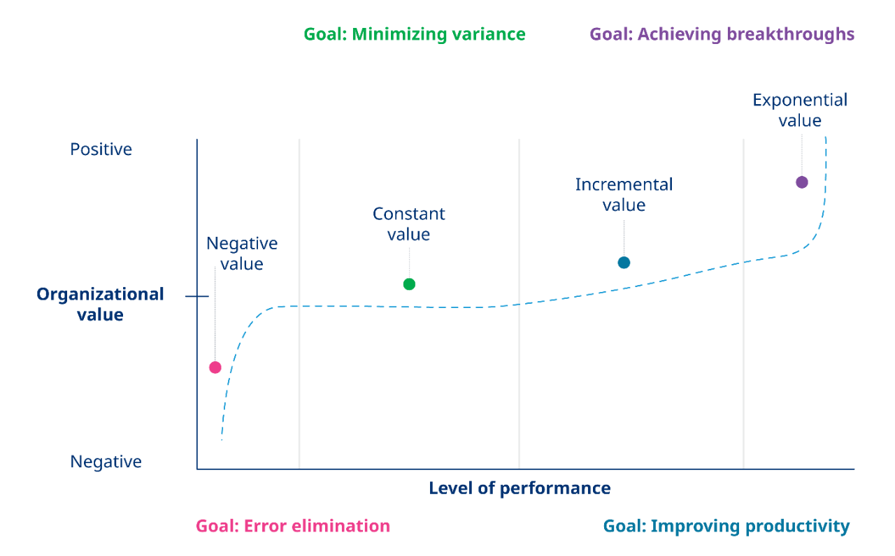 The axis values of this chart are organisational value mapped against level of performance. Organisational value on the vertical axis is divided into two segments: negative and positive. The chart line demonstrates the level of value added to the organisation when the goals of integrating human and automation shift through four different scenarios:  • Goal of error elimination: there is significant potential for negative value to the organisation from any deviation from an acceptable level of performance • Goal of minimising variance: value is constant. • Goal of improving productivity: shows a commensurate improvement in value to the organisation • Goal of achieving breakthroughs: shows potential of exponential value improvement