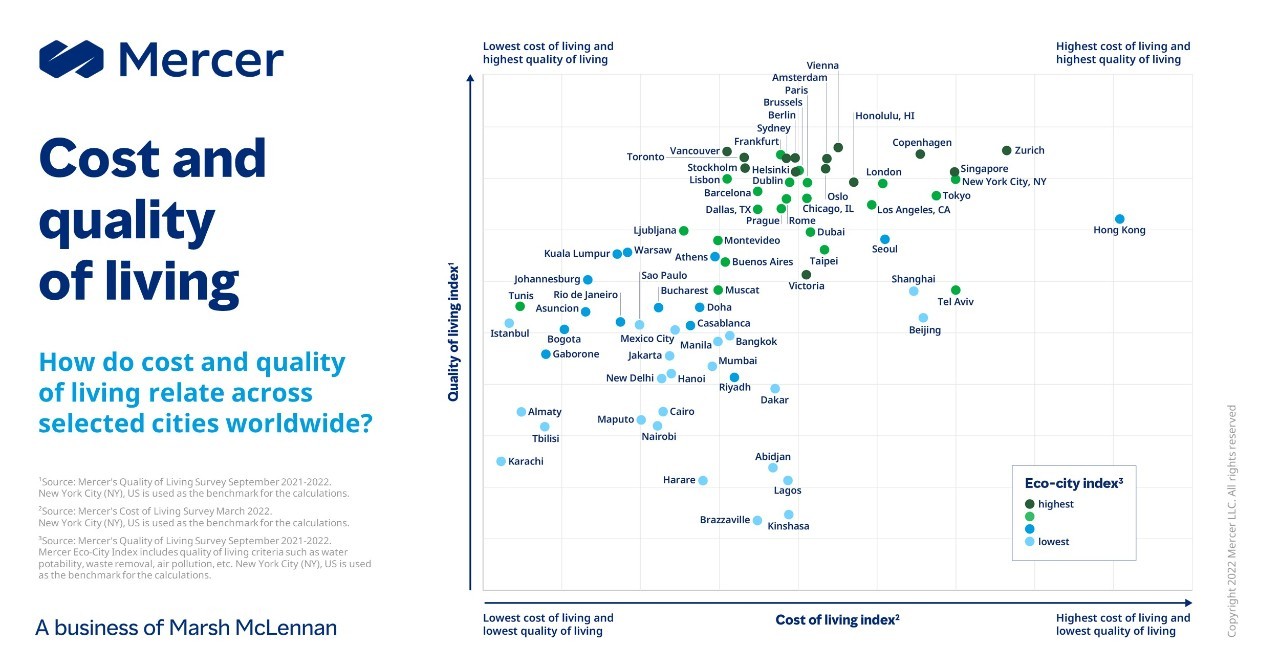 Cost of Living vs Quality of Life 2022 Infographic 