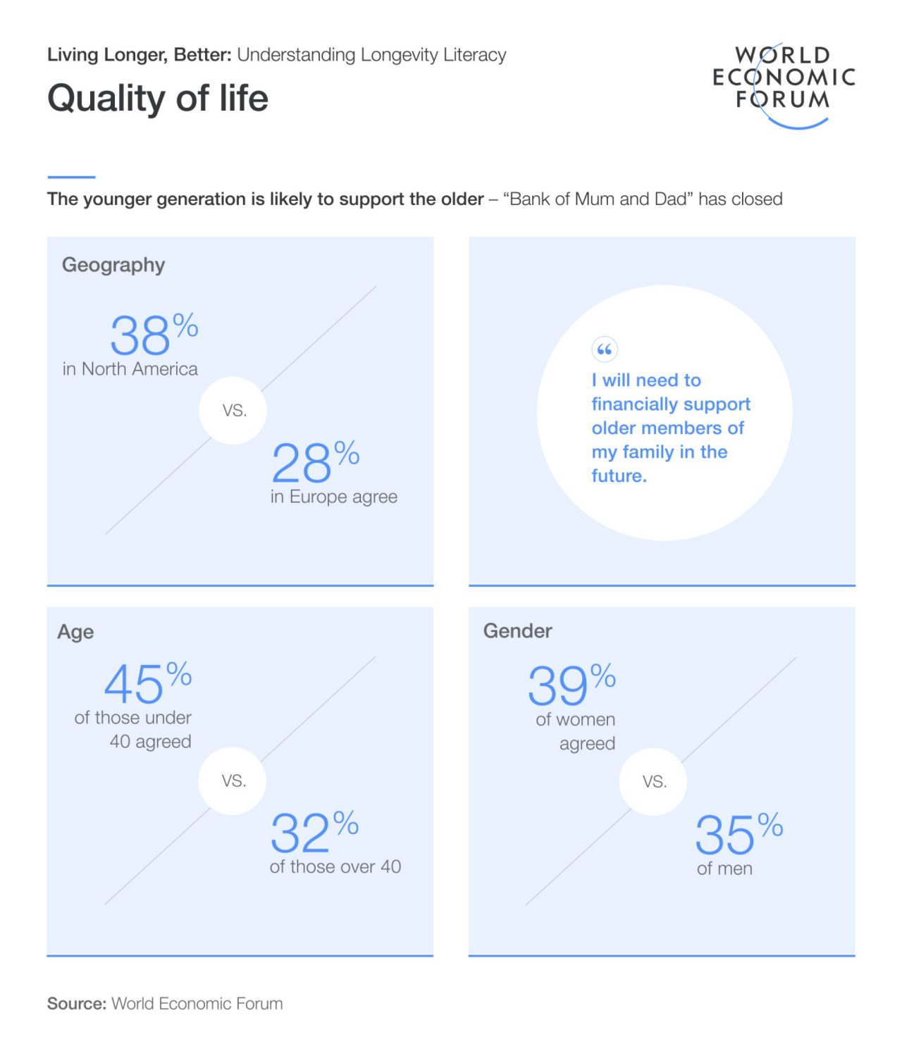 This graphic shows statistics from Mercer and the World Economic Forum’s report, Living Longer Better: Understanding Longevity Literacy, in response to statement “I will need to financially support older members of my family in the future.” By geography, 28% in Europe agree versus 38% in North America. By age, 45% of those under 40 agreed versus 32% of those over 40. By gender, 39% of women agreed versus 35% of men.