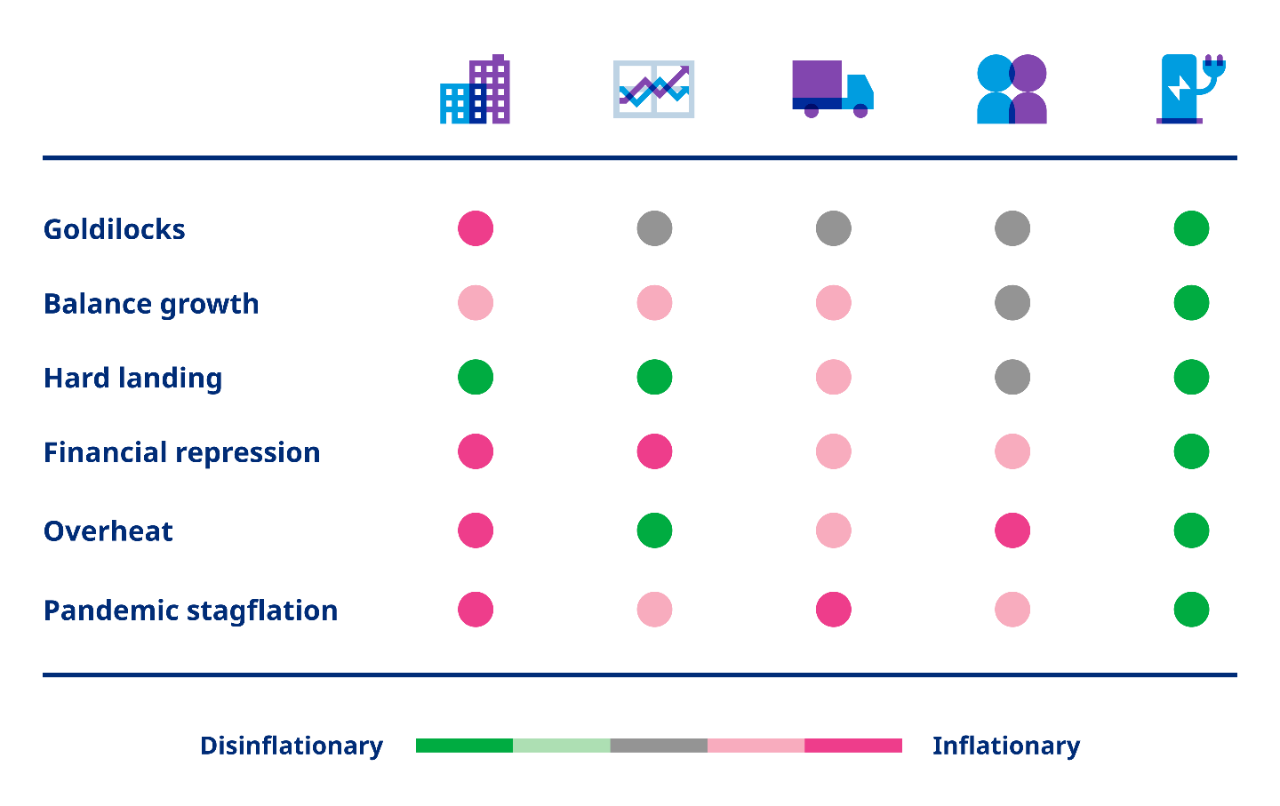Chart showing how inflationtionary goldilocks, balance growth, hard landing, financial repression, overheat, pandemic stagflation is. 