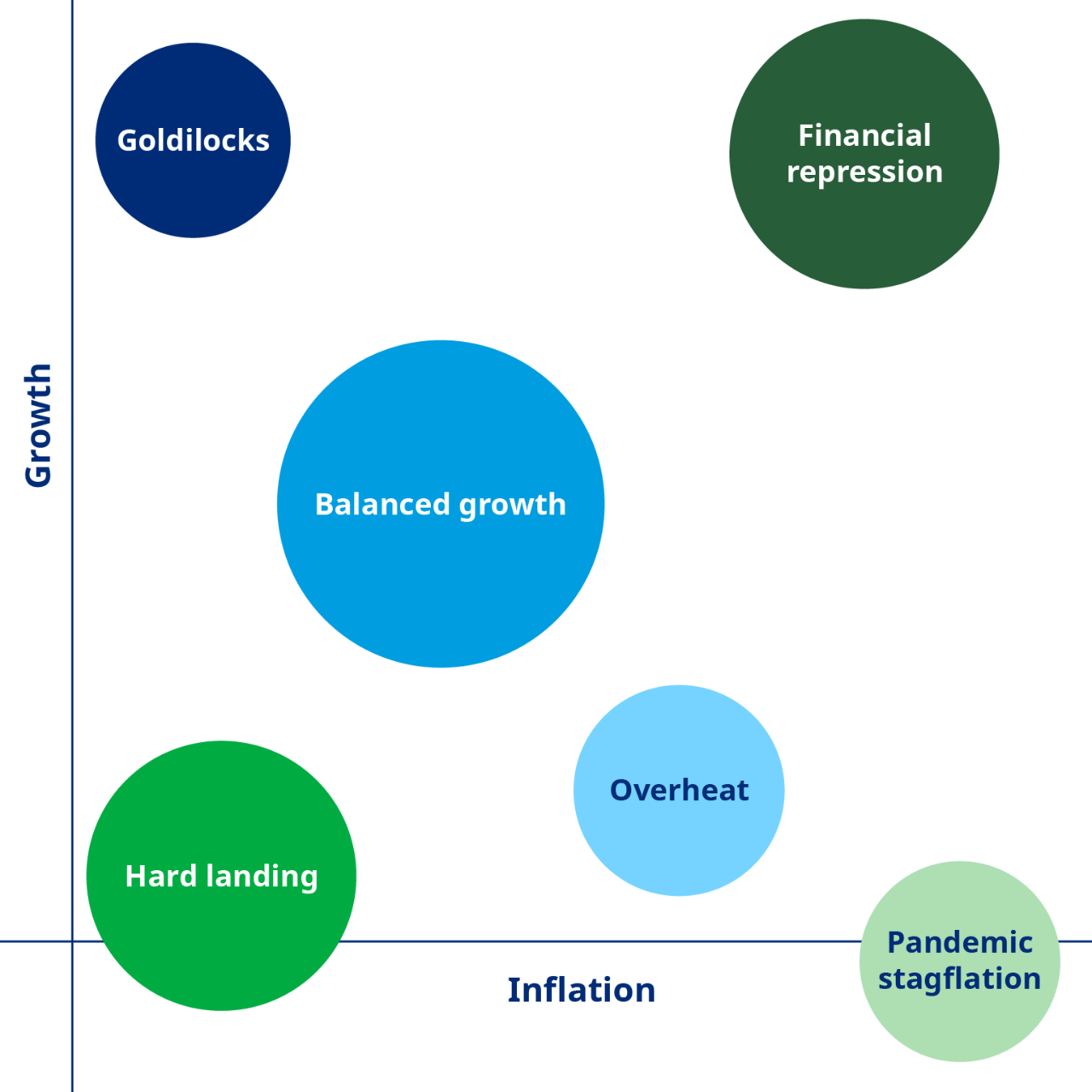 Bubble chart goldilocks, balanced growth, hard landing, financial repression, overheat, pandemic stagflation