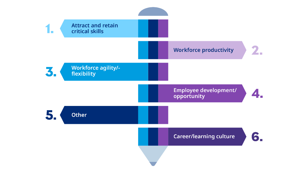 Benefits of skills-based practices