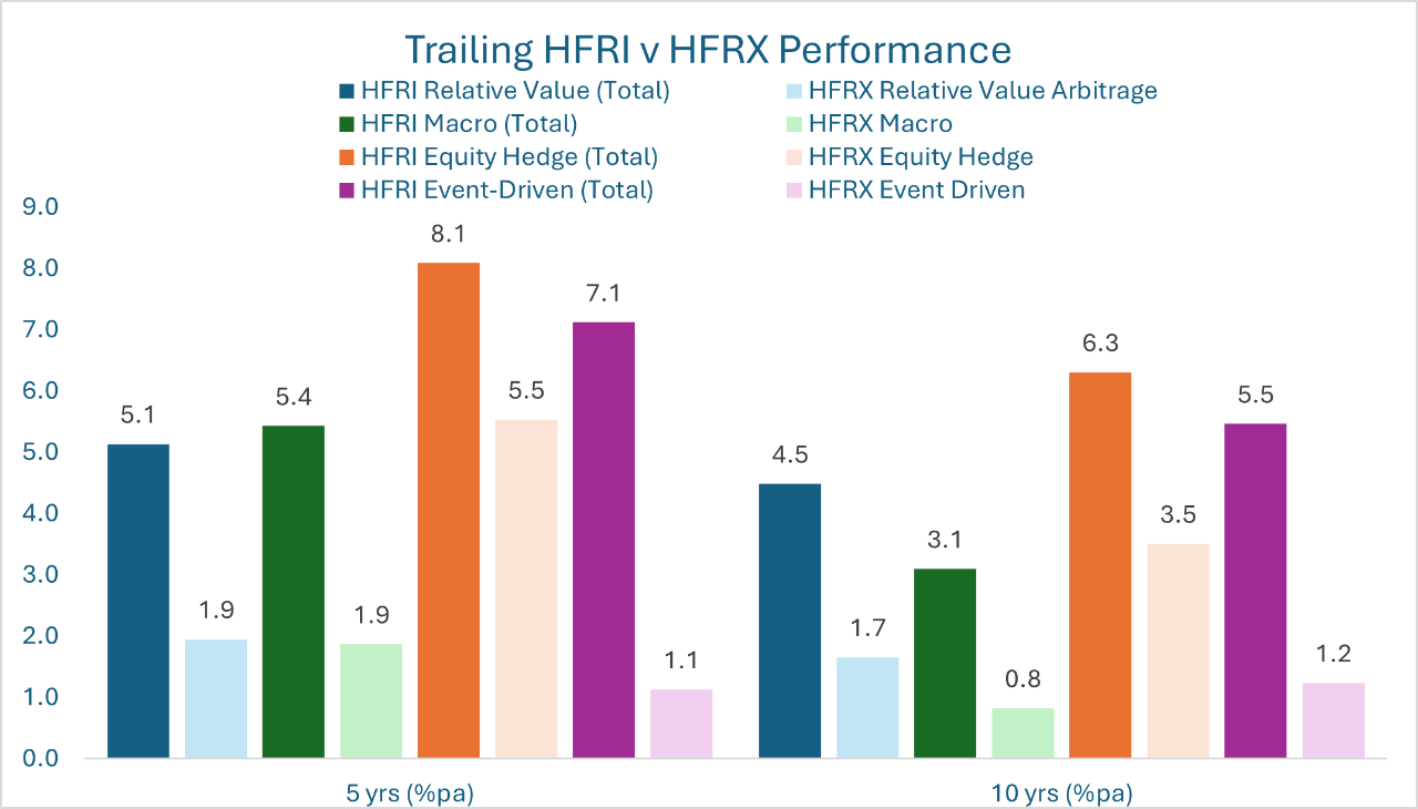 Trailing HFRI v HFRX performance