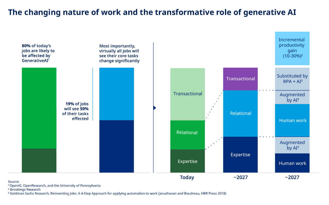 The chart captures the expected impact of generative AI more broadly