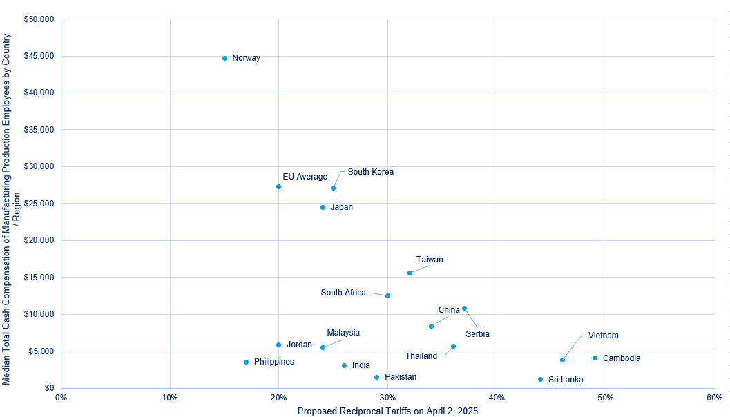 Median Total Cash Compensation of Entry Level Manufacturing Production Employees by Country