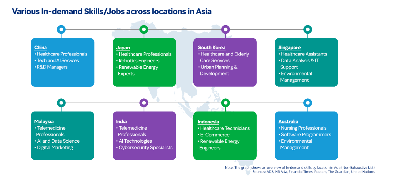 Various in-demand skills / jobs across locations in Asia