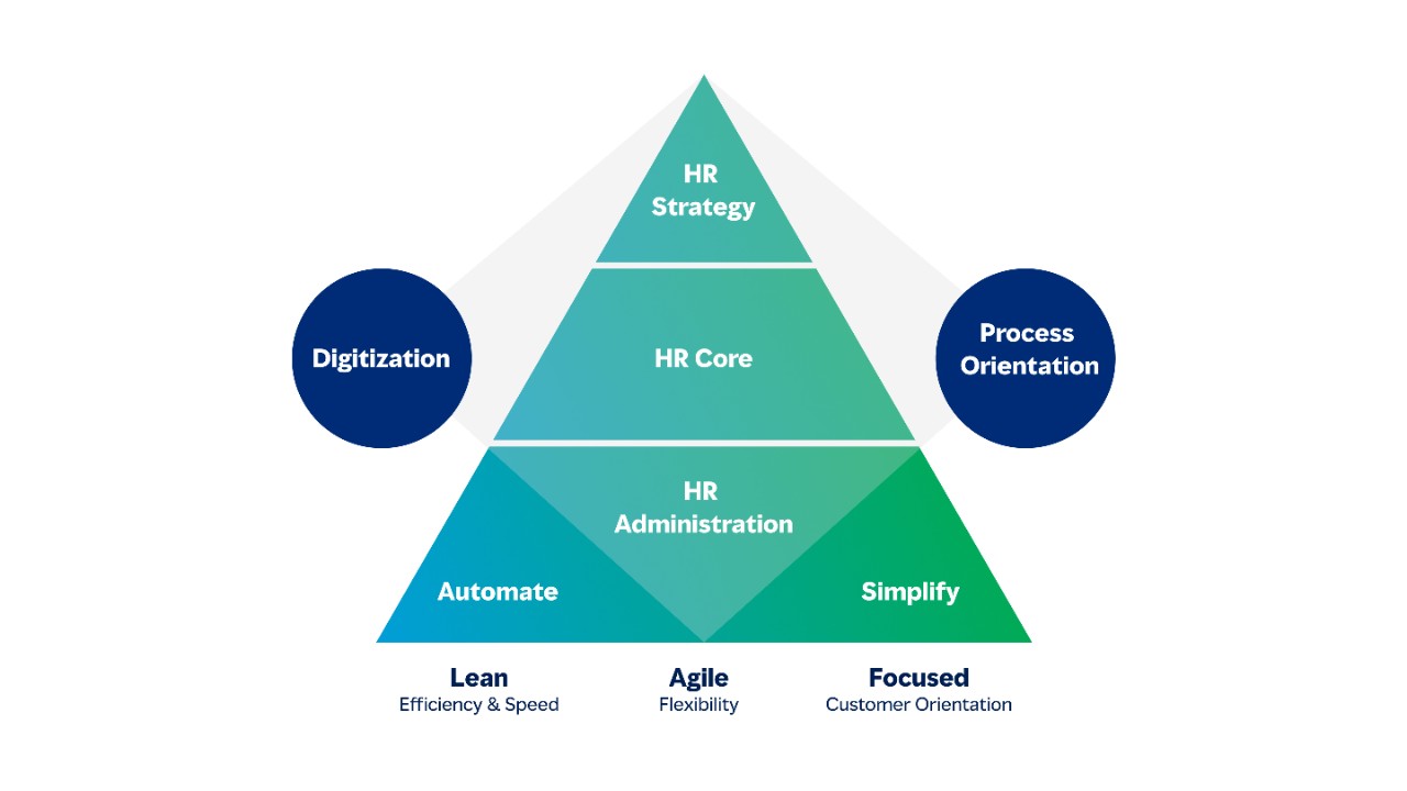 HR Transformation philosophy