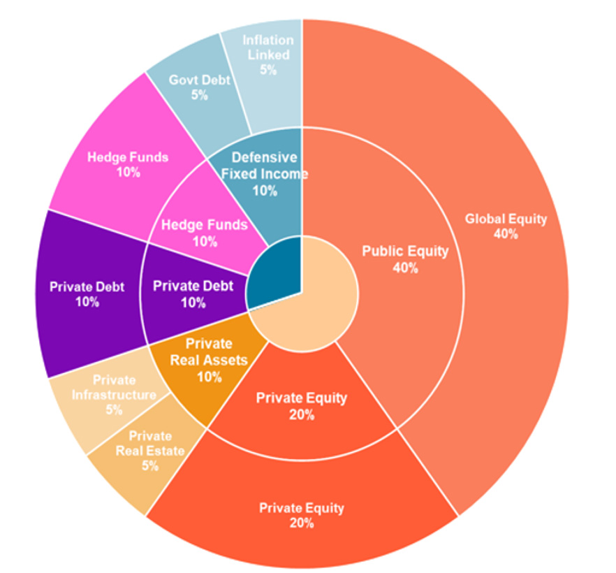 Mercer’s Perpetual Reference Portfolio