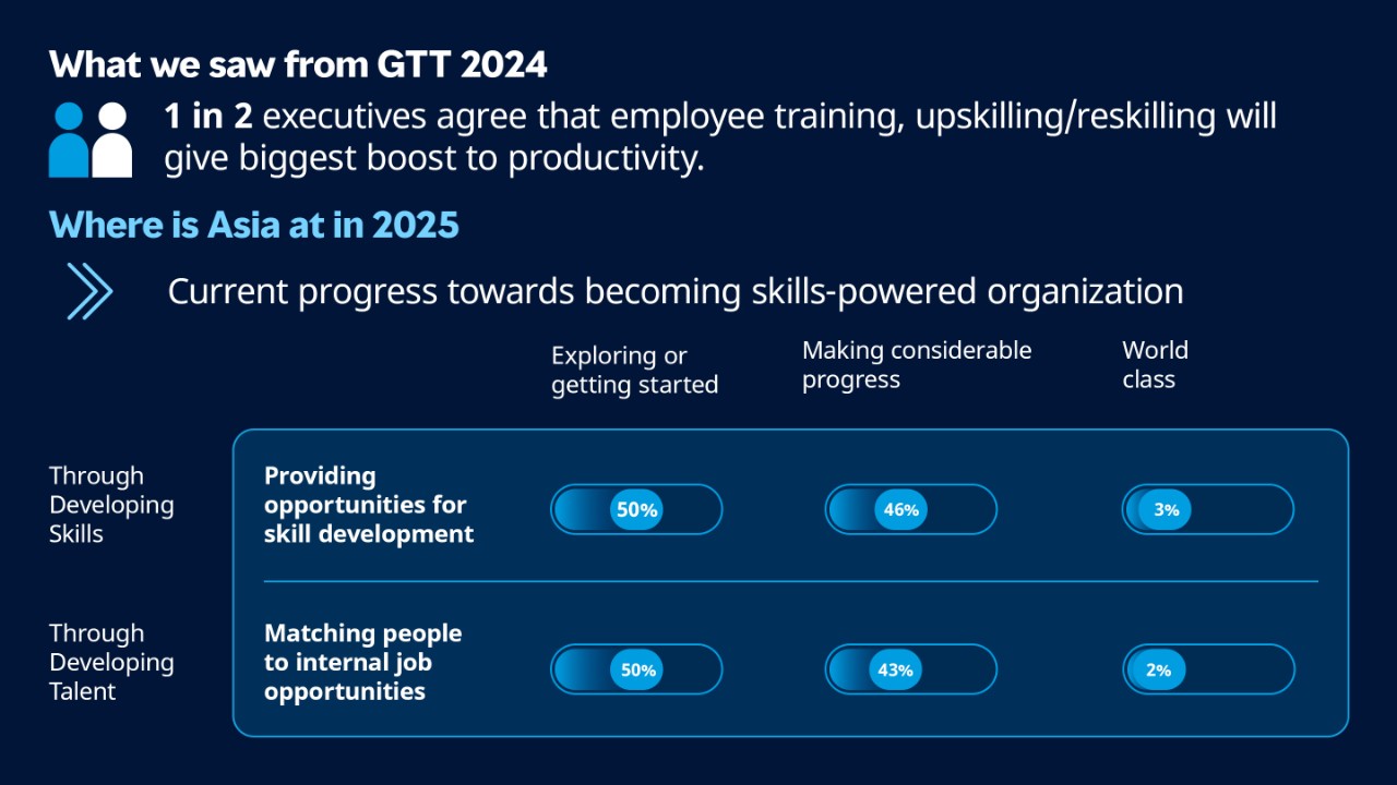 GTT develop skills to maximize workforce potential