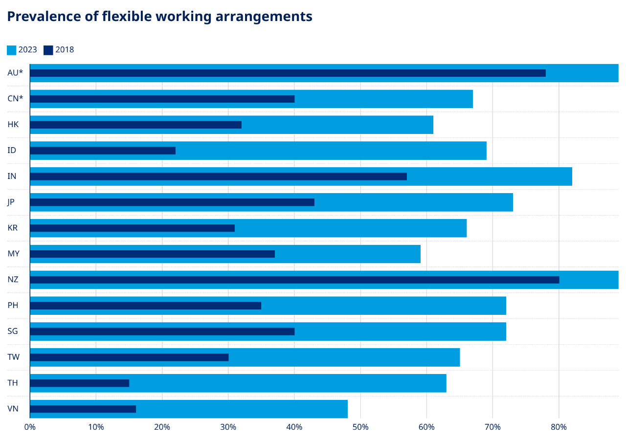Prevalence of flexible working