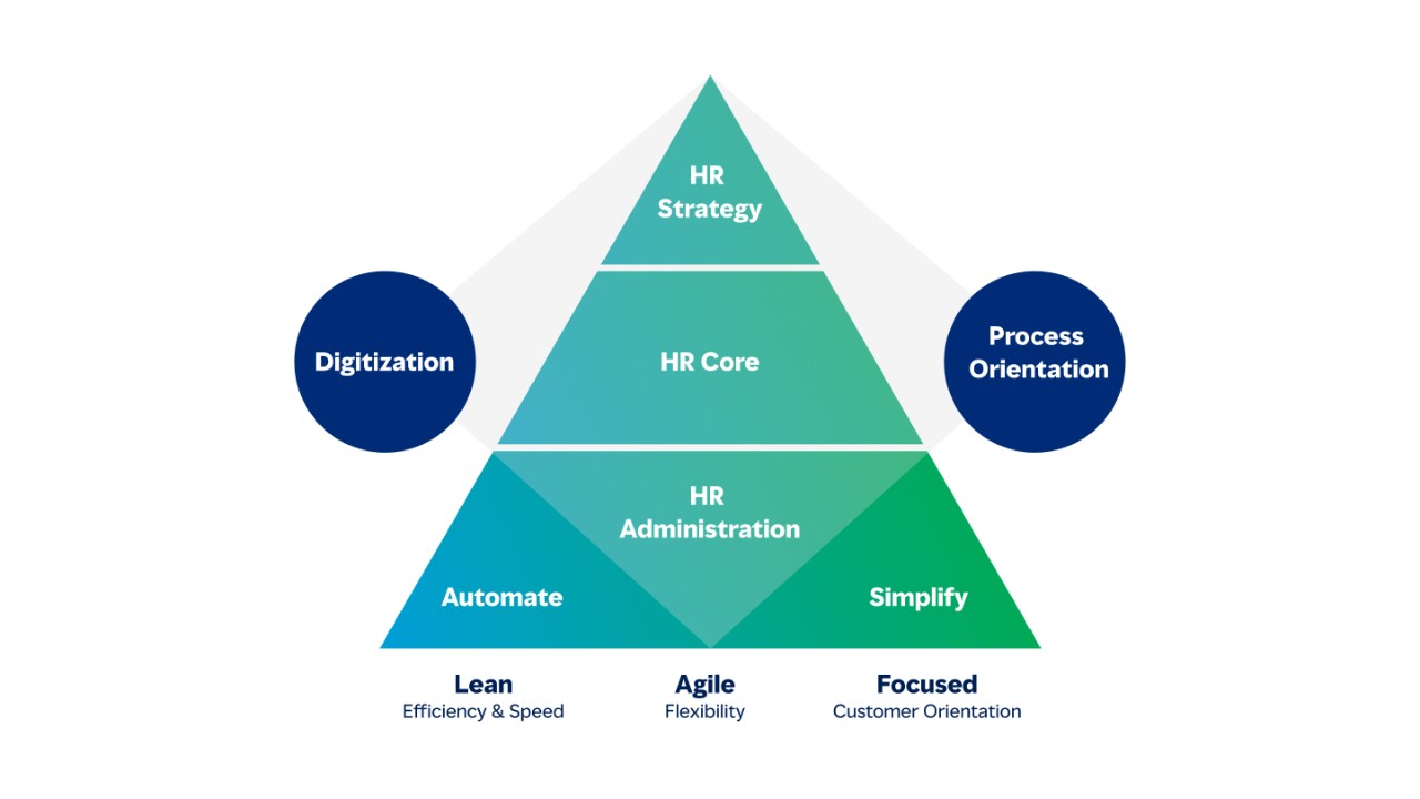 HR Transformation philosophy