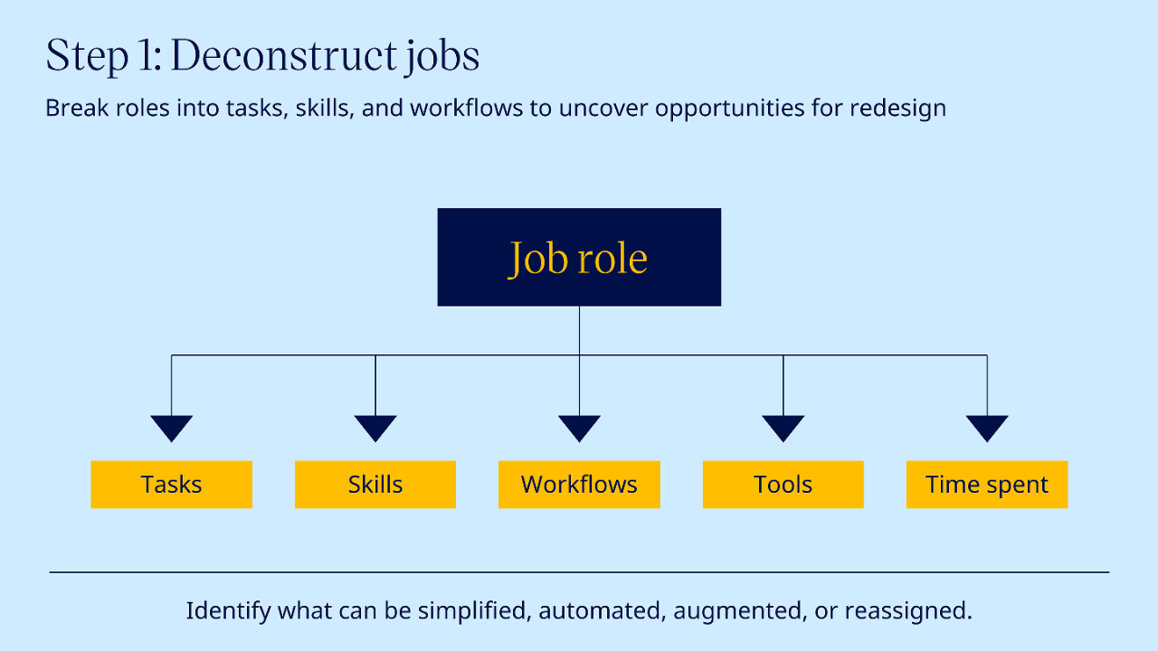 Work design for the AI era