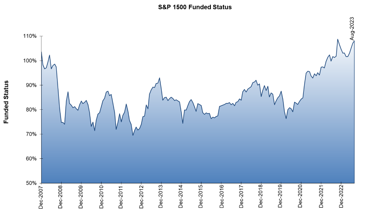 S&P 1500 Funded Status