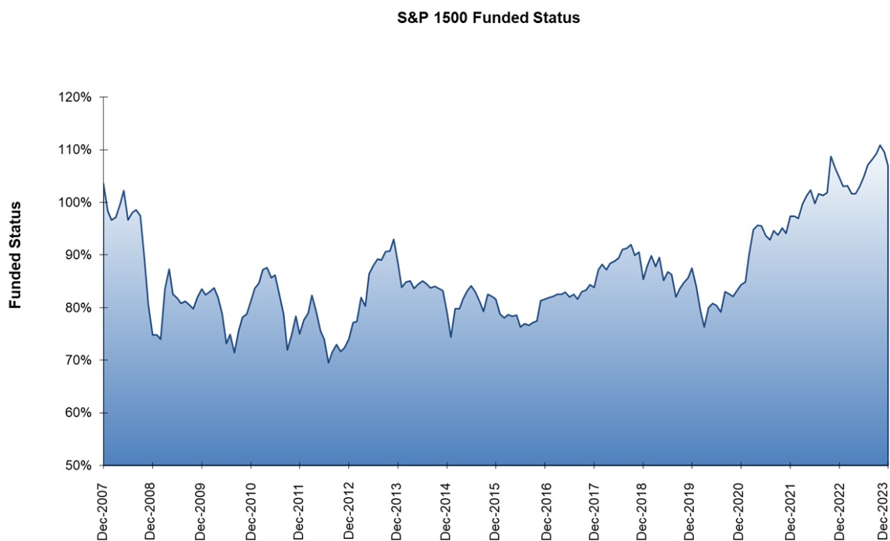 S&P 1500 Funded Status