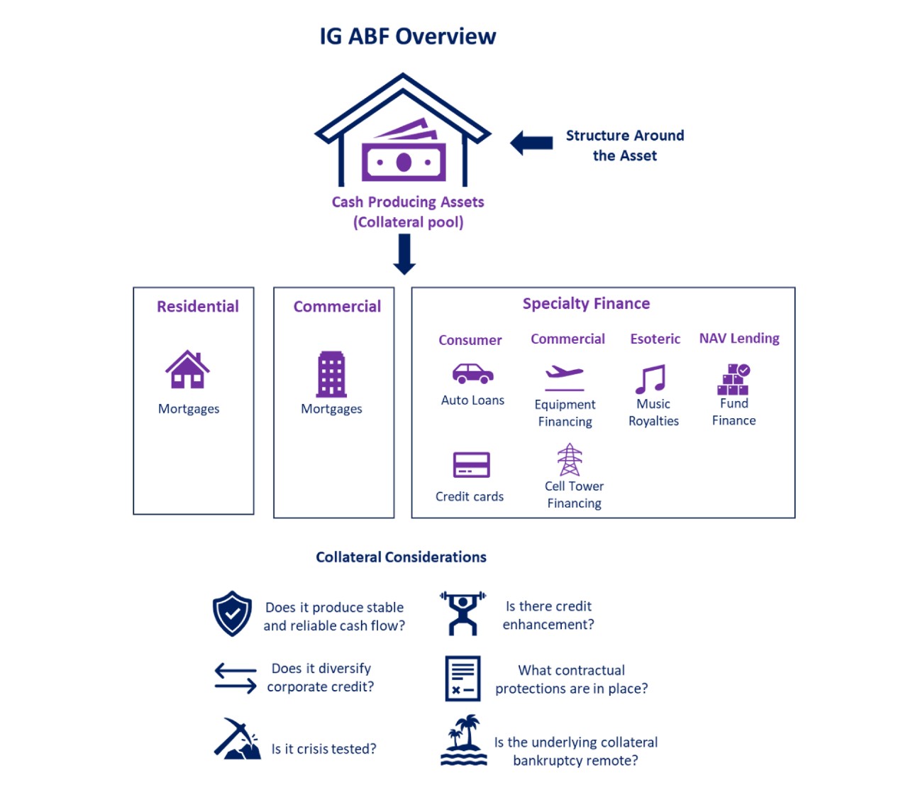 An overview of private investment grade asset-based finance