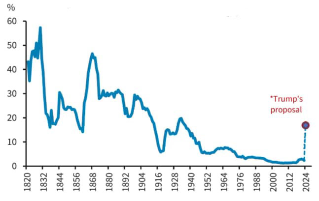 US average tariff rate on total imports