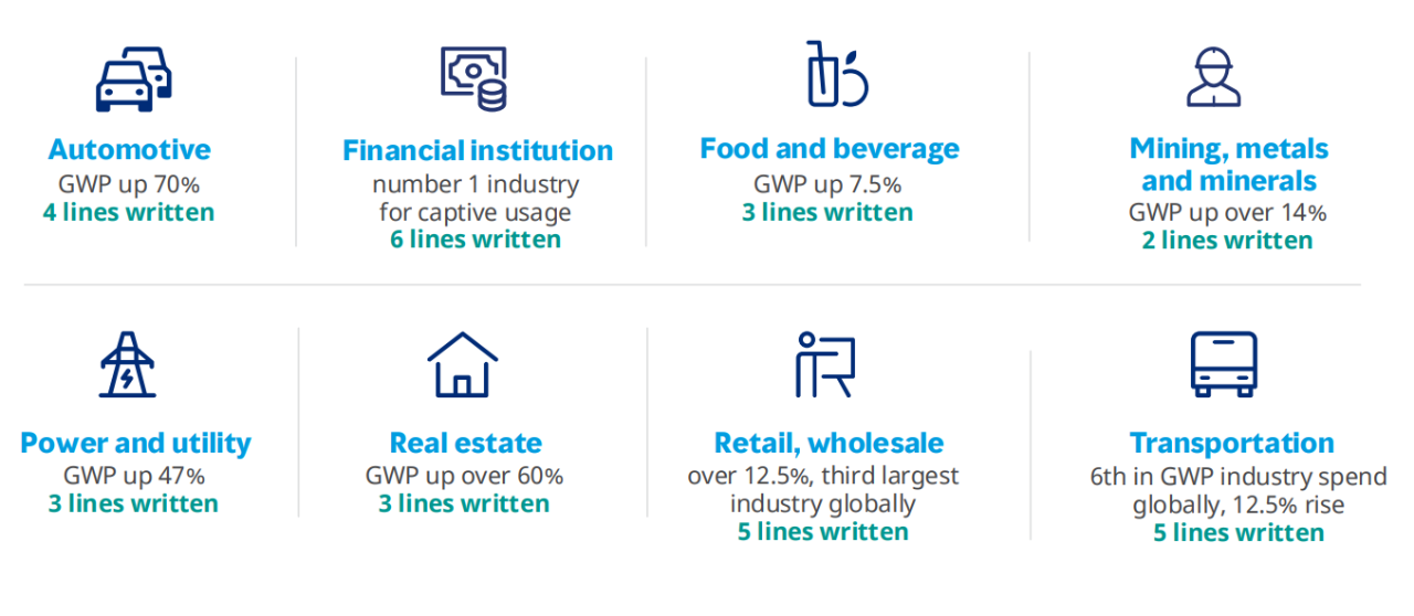 Captives continue to grow: Ways to seek to optimize your approach