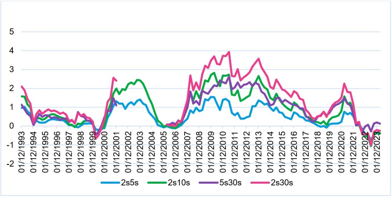 Historical Rate Curve Chart
