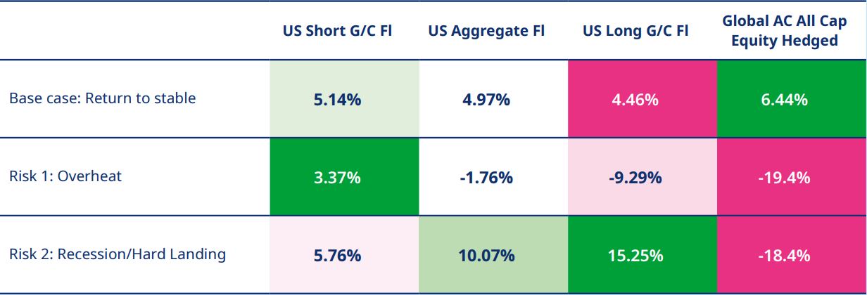 Chart 3: Expected Annualized Return