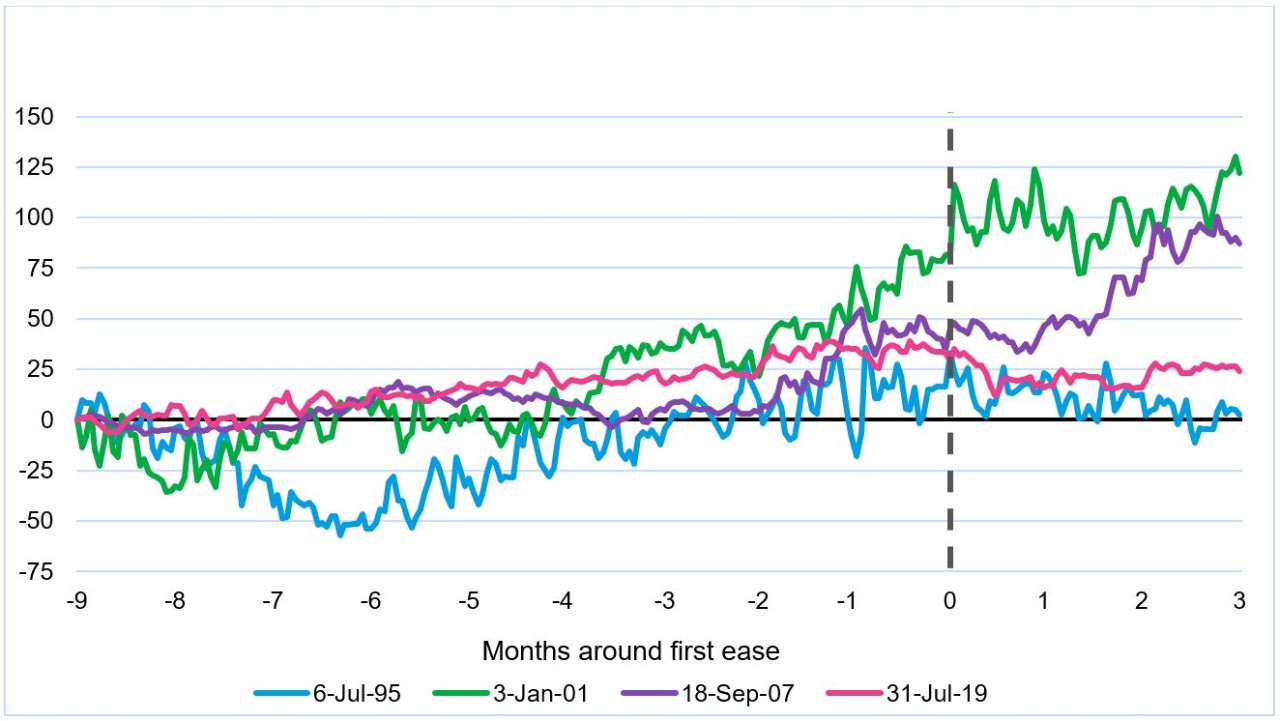 Cumulative change in 5s/30s Treasury curve in the months around the first ease in a Fed easing cycle