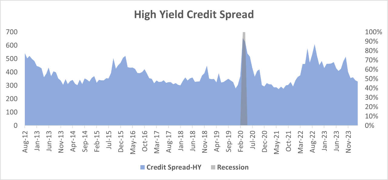 Growing with below investment grade fixed income